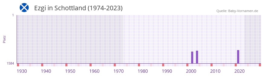 Ezgi in der Vornamen-Hitliste von Schottland (1974-2023)