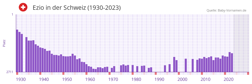 Ezio in der Vornamen-Hitliste von der Schweiz (1930-2023)