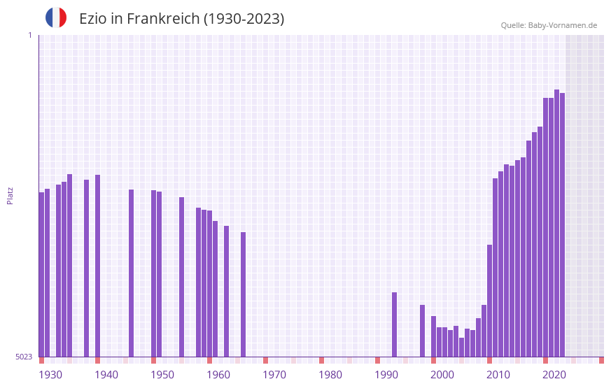 Ezio in der Vornamen-Hitliste von Frankreich (1930-2023)