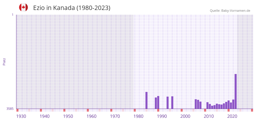 Ezio in der Vornamen-Hitliste von Kanada (1980-2023)