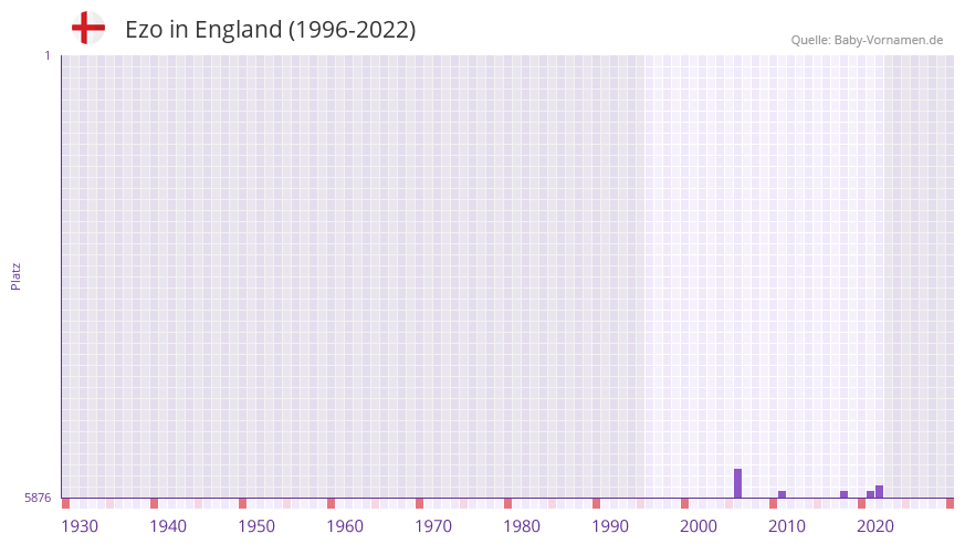 Ezo in der Vornamen-Hitliste von England (1996-2022)