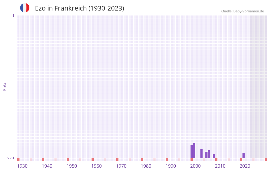 Ezo in der Vornamen-Hitliste von Frankreich (1930-2023)