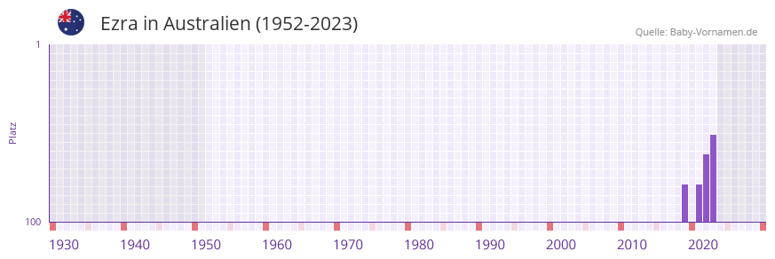 Ezra in der Vornamen-Hitliste von Australien (1952-2023)