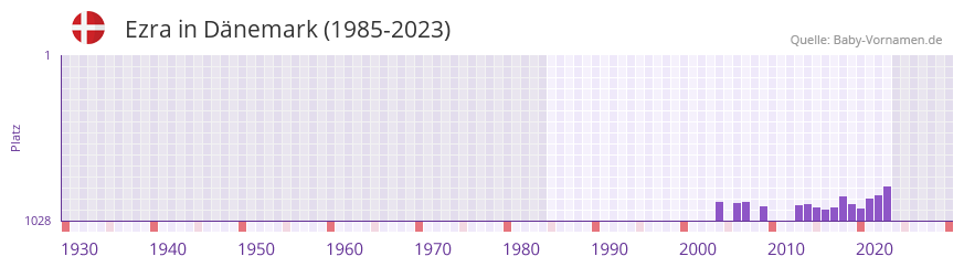 Ezra in der Vornamen-Hitliste von Dnemark (1985-2023)
