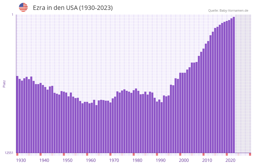 Ezra in der Vornamen-Hitliste von den USA (1930-2023)