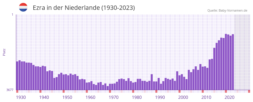 Ezra in der Vornamen-Hitliste von der Niederlande (1930-2023)