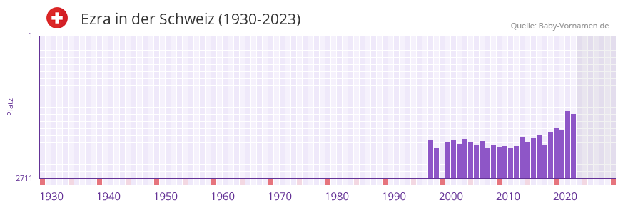 Ezra in der Vornamen-Hitliste von der Schweiz (1930-2023)