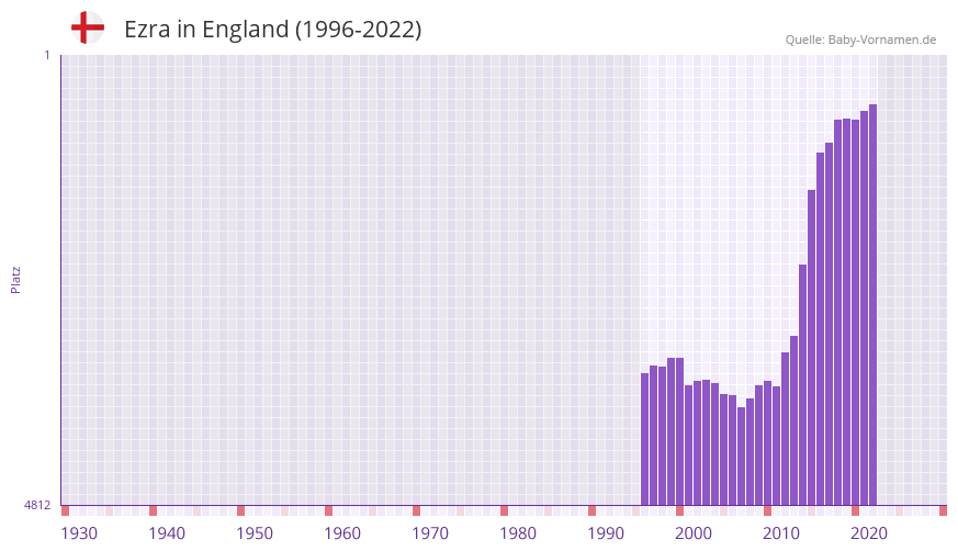 Ezra in der Vornamen-Hitliste von England (1996-2022)
