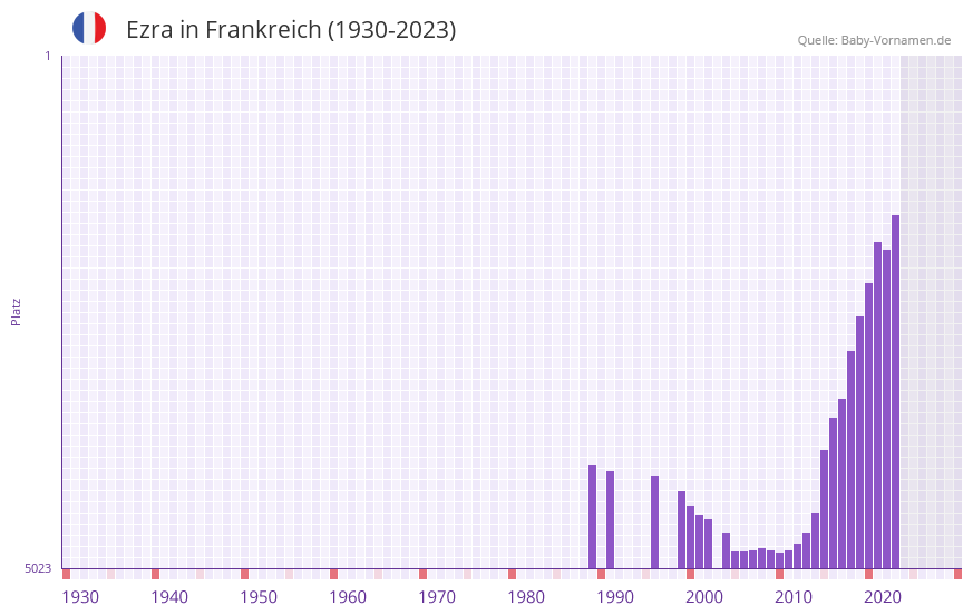 Ezra in der Vornamen-Hitliste von Frankreich (1930-2023)