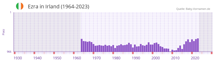Ezra in der Vornamen-Hitliste von Irland (1964-2023)