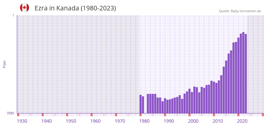 Ezra in der Vornamen-Hitliste von Kanada (1980-2023)