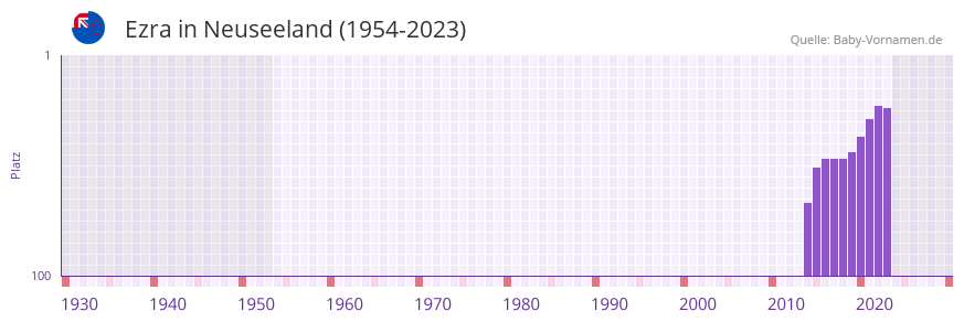 Ezra in der Vornamen-Hitliste von Neuseeland (1954-2023)
