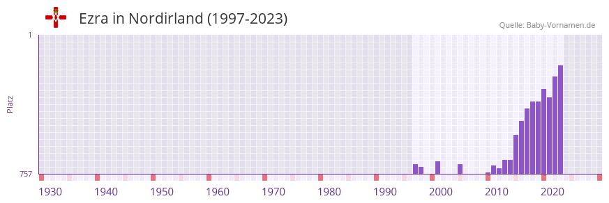 Ezra in der Vornamen-Hitliste von Nordirland (1997-2023)