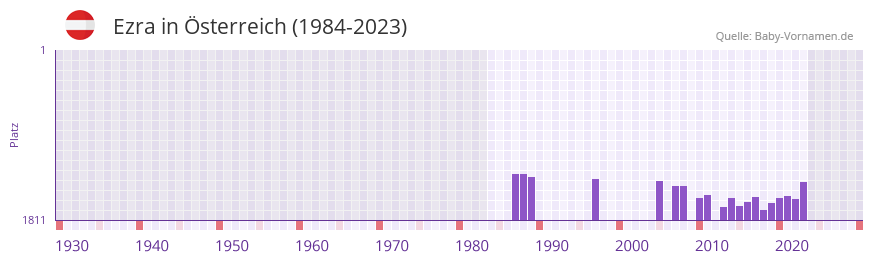 Ezra in der Vornamen-Hitliste von sterreich (1984-2023)