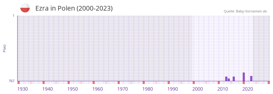 Ezra in der Vornamen-Hitliste von Polen (2000-2023)