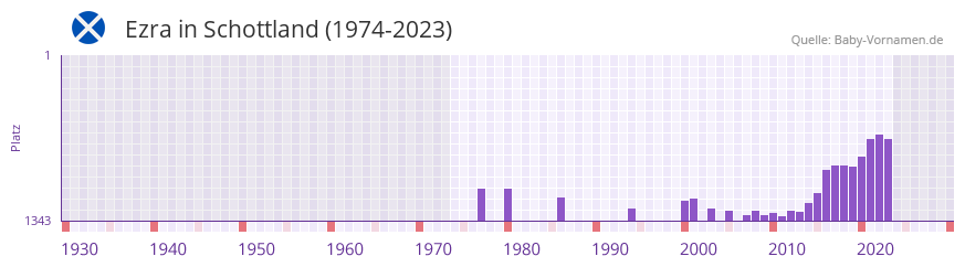 Ezra in der Vornamen-Hitliste von Schottland (1974-2023)