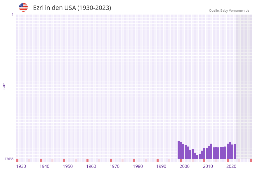 Ezri in der Vornamen-Hitliste von den USA (1930-2023) Ezri in der Vornamen-Hitliste von den USA (1930-2023)