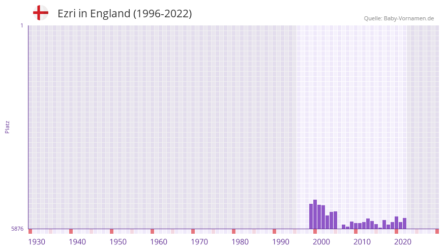 Ezri in der Vornamen-Hitliste von England (1996-2022) Ezri in der Vornamen-Hitliste von England (1996-2022)