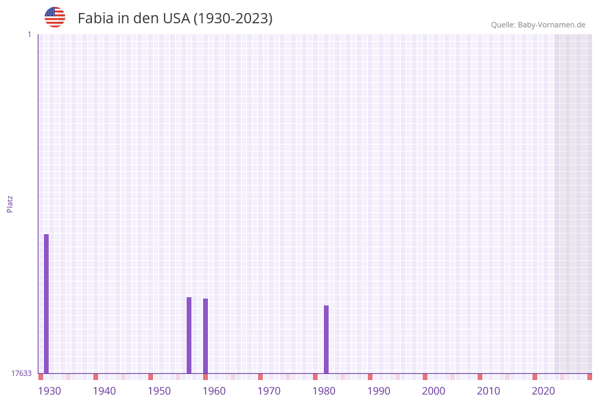 Fabia in der Vornamen-Hitliste von den USA (1930-2023)