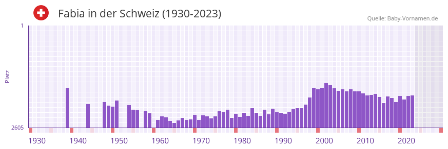 Fabia in der Vornamen-Hitliste von der Schweiz (1930-2023)