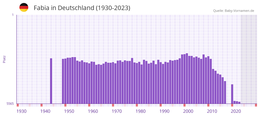 Fabia in der Vornamen-Hitliste von Deutschland (1930-2023)
