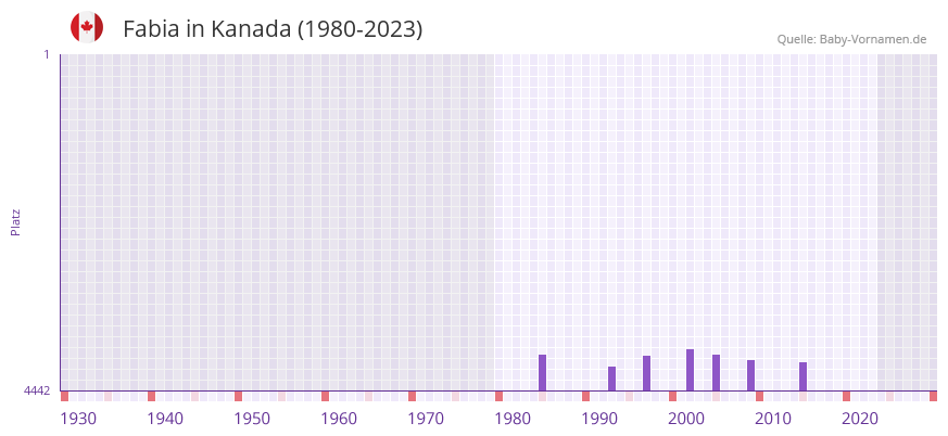 Fabia in der Vornamen-Hitliste von Kanada (1980-2023)
