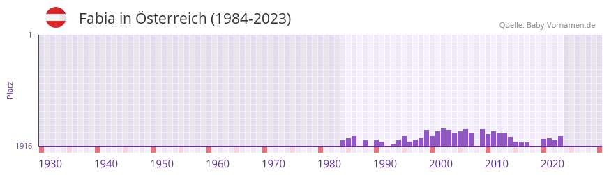 Fabia in der Vornamen-Hitliste von sterreich (1984-2023)