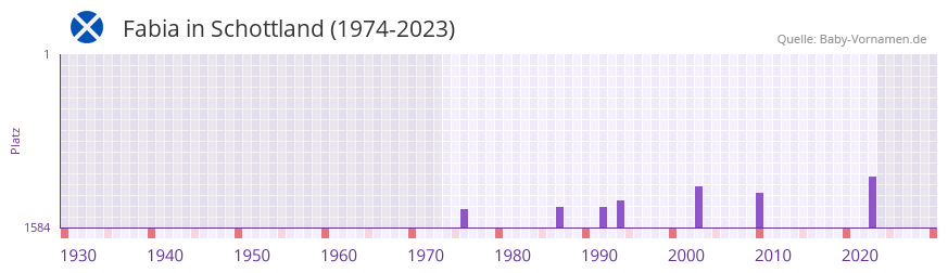 Fabia in der Vornamen-Hitliste von Schottland (1974-2023)