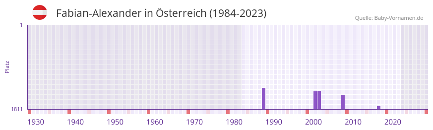 Fabian-Alexander in der Vornamen-Hitliste von sterreich (1984-2023)
