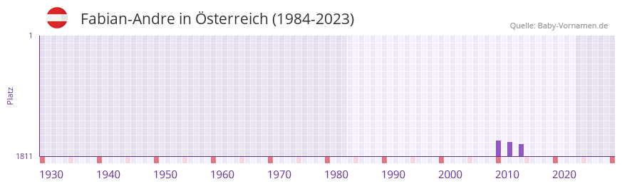 Fabian-Andre in der Vornamen-Hitliste von Österreich (1984-2023) Fabian-Andre in der Vornamen-Hitliste von Österreich (1984-2023)