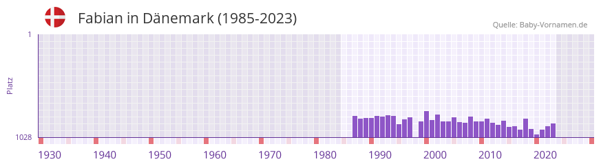 Fabian in der Vornamen-Hitliste von Dnemark (1985-2023)