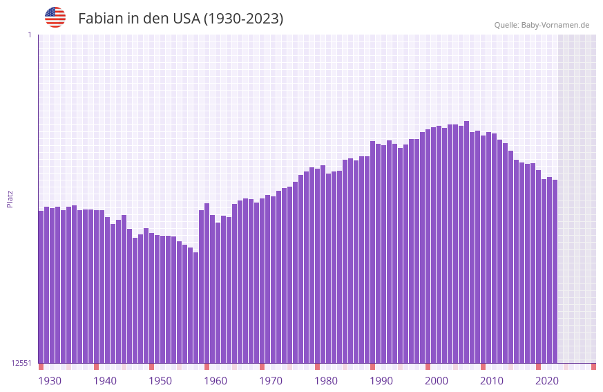 Fabian in der Vornamen-Hitliste von den USA (1930-2023)