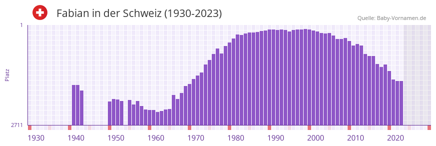 Fabian in der Vornamen-Hitliste von der Schweiz (1930-2023)