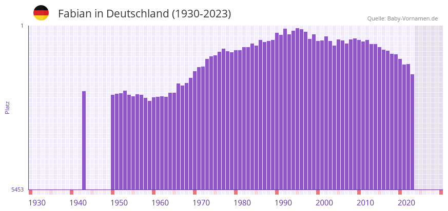 Fabian in der Vornamen-Hitliste von Deutschland (1930-2023)