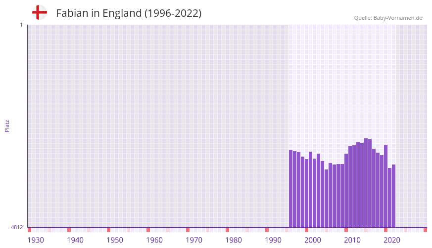 Fabian in der Vornamen-Hitliste von England (1996-2022)