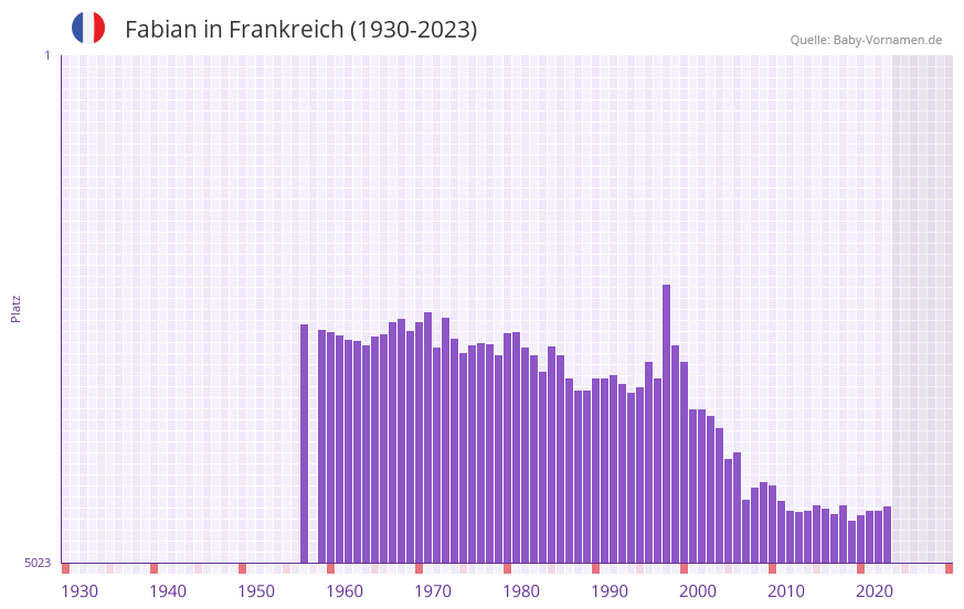 Fabian in der Vornamen-Hitliste von Frankreich (1930-2023)
