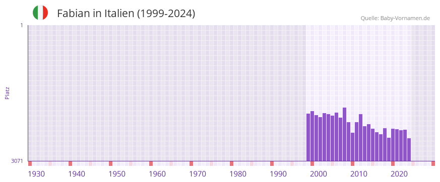 Fabian in der Vornamen-Hitliste von Italien (1999-2024)