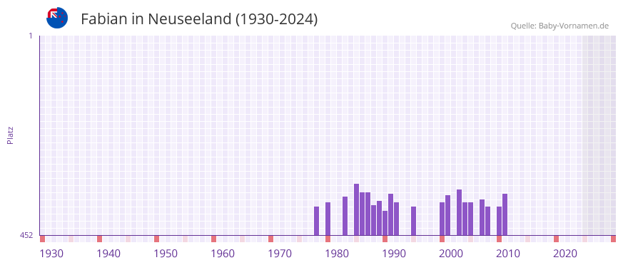 Fabian in der Vornamen-Hitliste von Neuseeland (1930-2024)