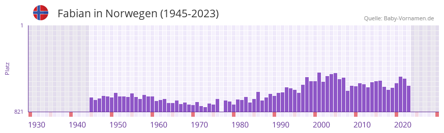 Fabian in der Vornamen-Hitliste von Norwegen (1945-2023)