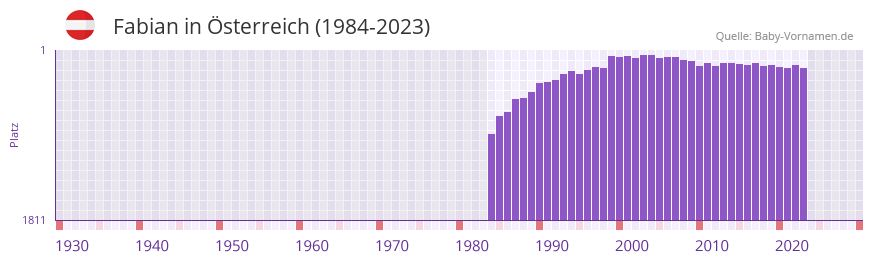 Fabian in der Vornamen-Hitliste von sterreich (1984-2023)