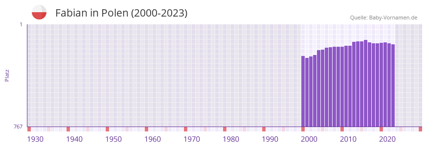 Fabian in der Vornamen-Hitliste von Polen (2000-2023)
