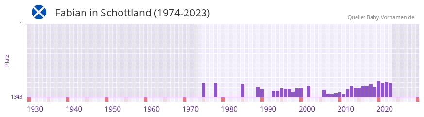 Fabian in der Vornamen-Hitliste von Schottland (1974-2023)