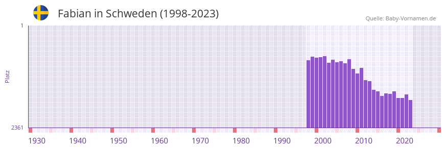 Fabian in der Vornamen-Hitliste von Schweden (1998-2023)