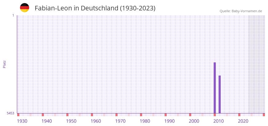 Fabian-Leon in der Vornamen-Hitliste von Deutschland (1930-2023) Fabian-Leon in der Vornamen-Hitliste von Deutschland (1930-2023)