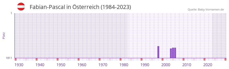 Fabian-Pascal in der Vornamen-Hitliste von sterreich (1984-2023)