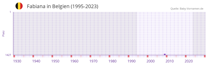 Fabiana in der Vornamen-Hitliste von Belgien (1995-2023)