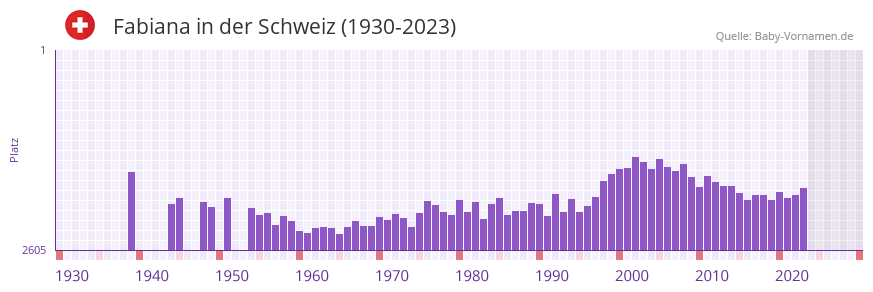 Fabiana in der Vornamen-Hitliste von der Schweiz (1930-2023)