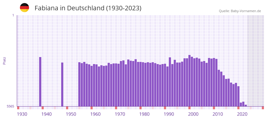 Fabiana in der Vornamen-Hitliste von Deutschland (1930-2023)