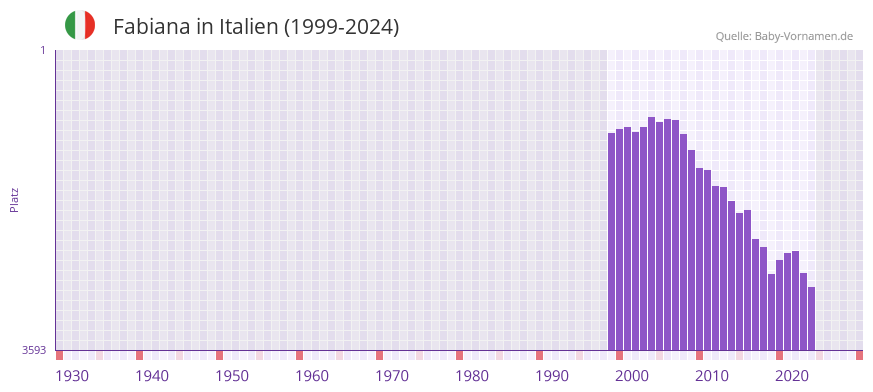 Fabiana in der Vornamen-Hitliste von Italien (1999-2024)