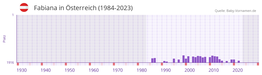 Fabiana in der Vornamen-Hitliste von sterreich (1984-2023)